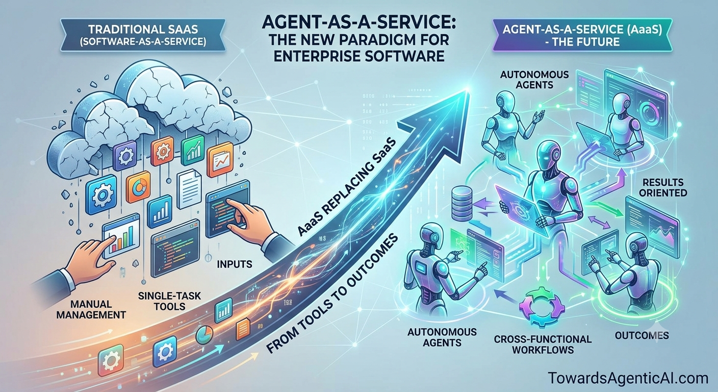 Agent-as-a-Service: How AaaS Is Replacing SaaS
